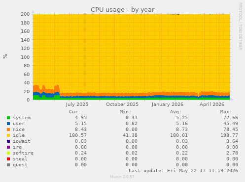 CPU usage