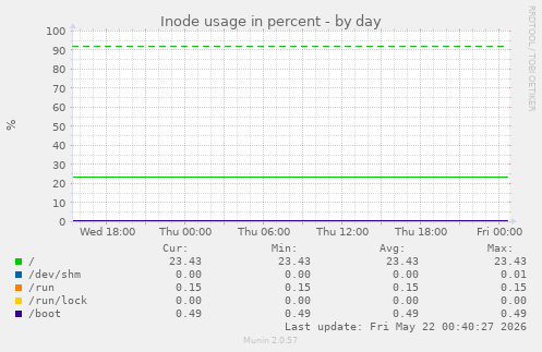 Inode usage in percent
