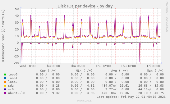 Disk IOs per device