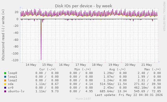 Disk IOs per device