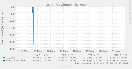 IOs for /dev/loop0
