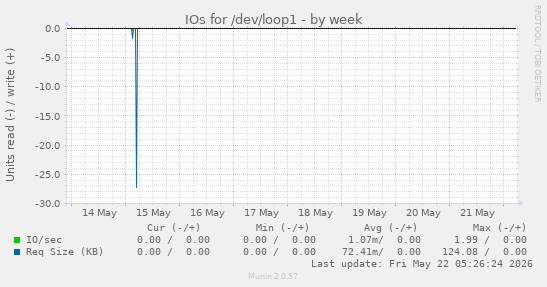 IOs for /dev/loop1