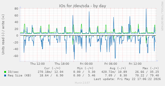 IOs for /dev/sda