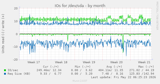 monthly graph