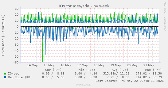 IOs for /dev/sda