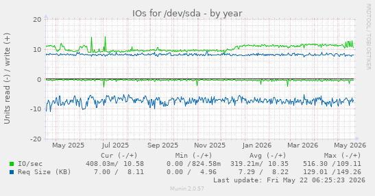 yearly graph