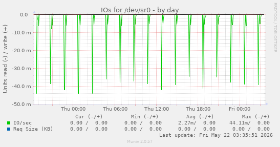 IOs for /dev/sr0