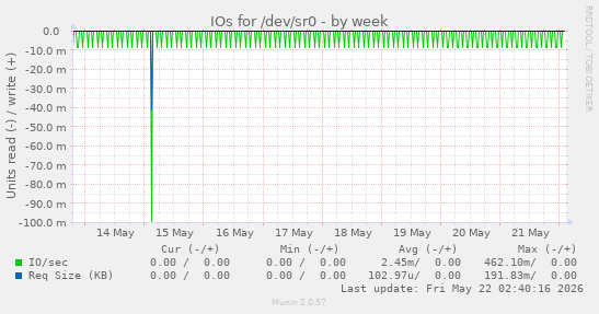 IOs for /dev/sr0
