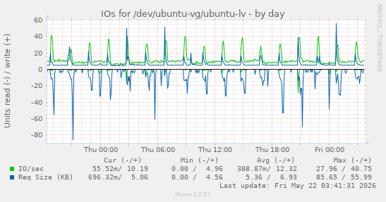 IOs for /dev/ubuntu-vg/ubuntu-lv
