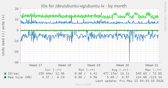 monthly graph