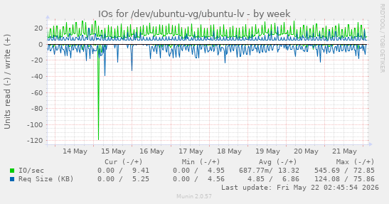 IOs for /dev/ubuntu-vg/ubuntu-lv