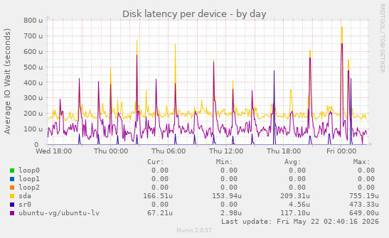 Disk latency per device