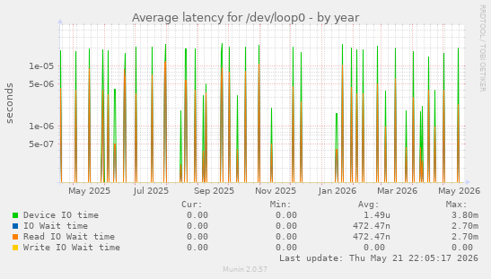 Average latency for /dev/loop0