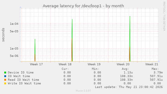 Average latency for /dev/loop1