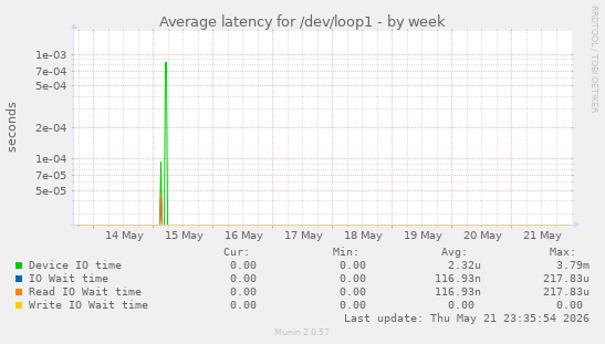 Average latency for /dev/loop1