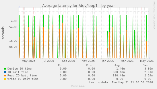 Average latency for /dev/loop1