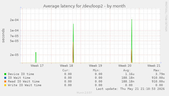 Average latency for /dev/loop2