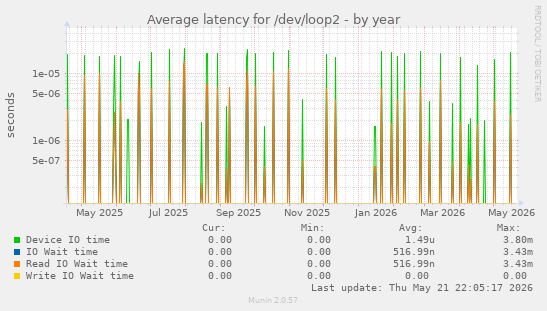 Average latency for /dev/loop2