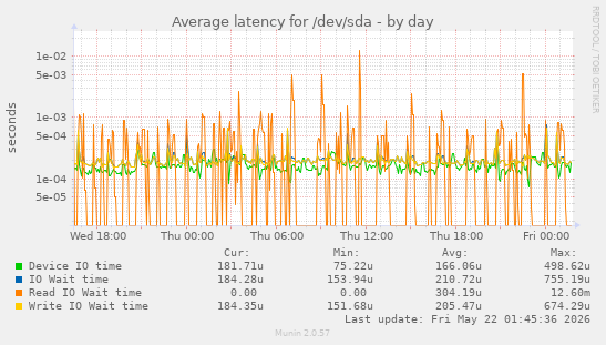 Average latency for /dev/sda