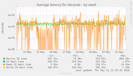 Average latency for /dev/sda