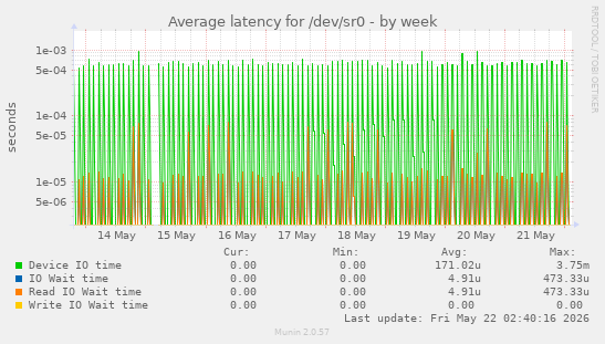 Average latency for /dev/sr0