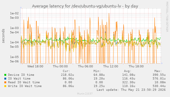 Average latency for /dev/ubuntu-vg/ubuntu-lv