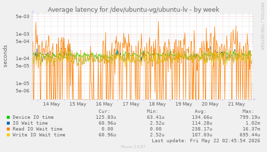 Average latency for /dev/ubuntu-vg/ubuntu-lv