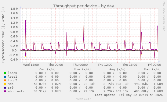 Throughput per device