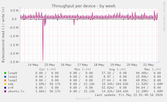 Throughput per device