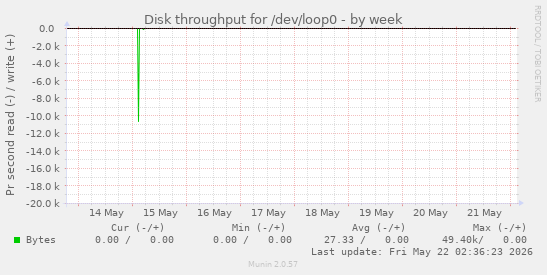Disk throughput for /dev/loop0