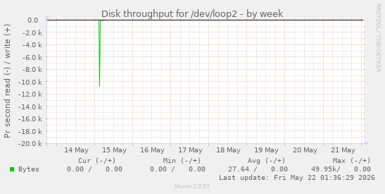Disk throughput for /dev/loop2