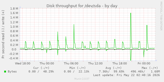 Disk throughput for /dev/sda