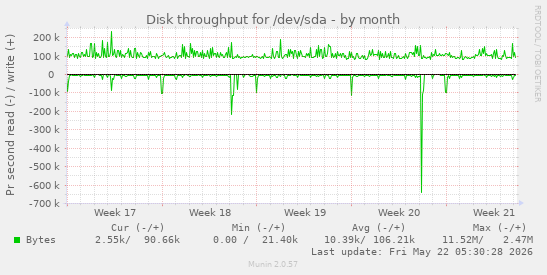 monthly graph