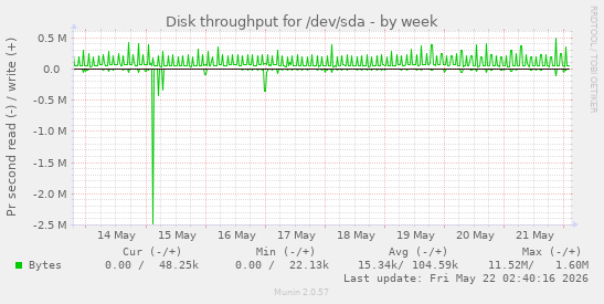 Disk throughput for /dev/sda