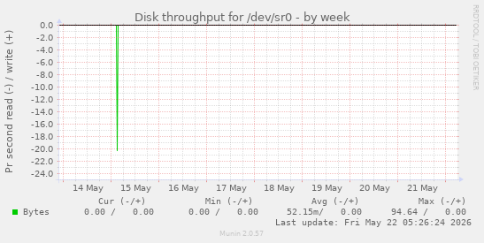 Disk throughput for /dev/sr0