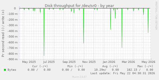 yearly graph