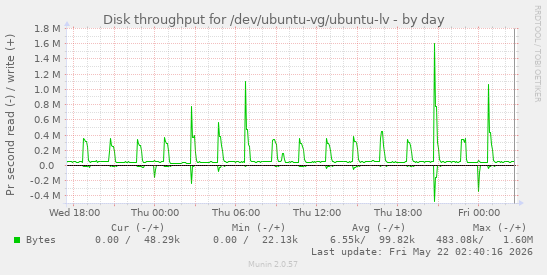 Disk throughput for /dev/ubuntu-vg/ubuntu-lv