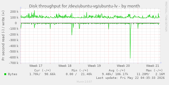 monthly graph