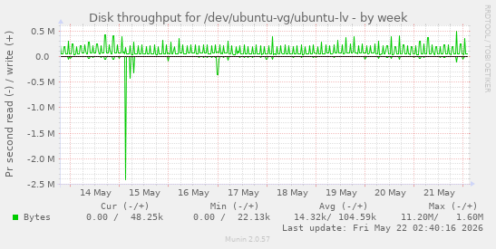 Disk throughput for /dev/ubuntu-vg/ubuntu-lv