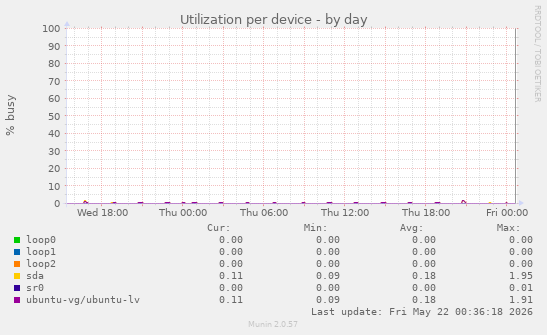 Utilization per device