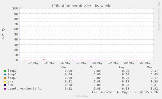 Utilization per device