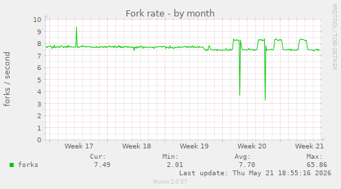 Fork rate