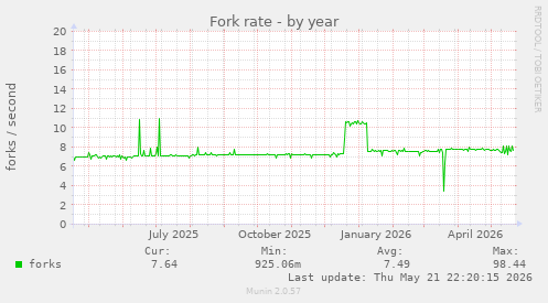 Fork rate