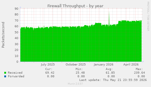 Firewall Throughput