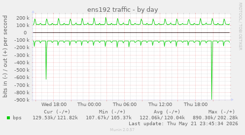 ens192 traffic
