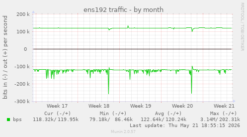 ens192 traffic