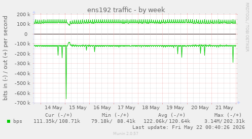 ens192 traffic