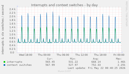 Interrupts and context switches