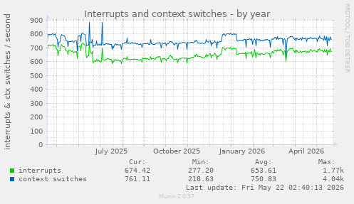 yearly graph