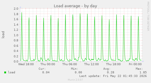 Load average